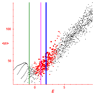 Peres lattice <N>